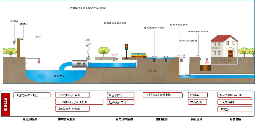 智慧水务解决方案