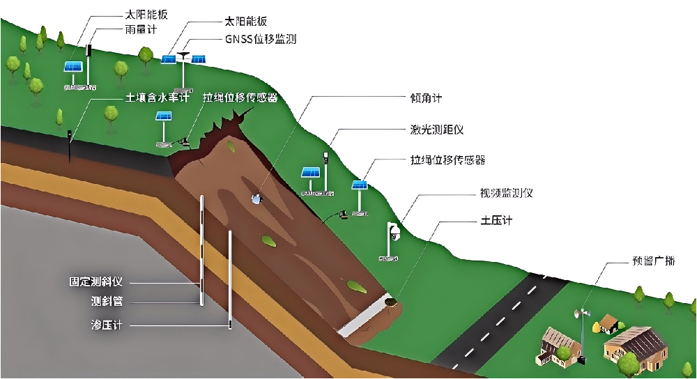 地质灾害安全监测